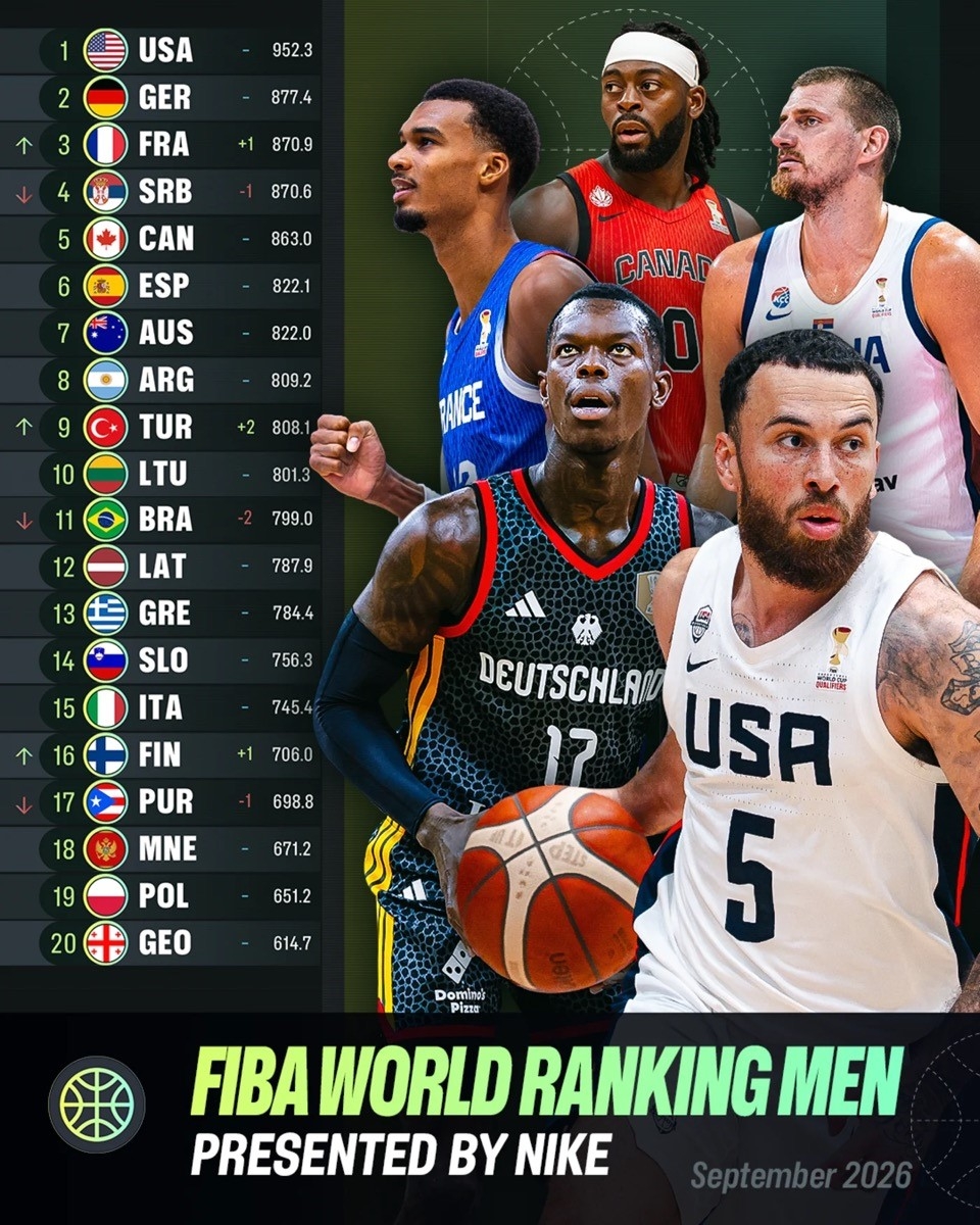 Türkiye, FIBA dünya sıralamasında iki basamak yükselerek 9. oldu
