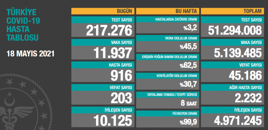 Türkiye'de son 24 saatte 11 bin 937 yeni vaka!