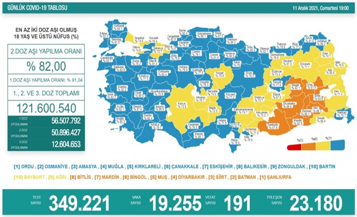 Türkiye'de son 24 saatte 19 bin 255 yeni vaka!